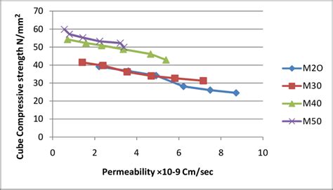 concrete permeability chart